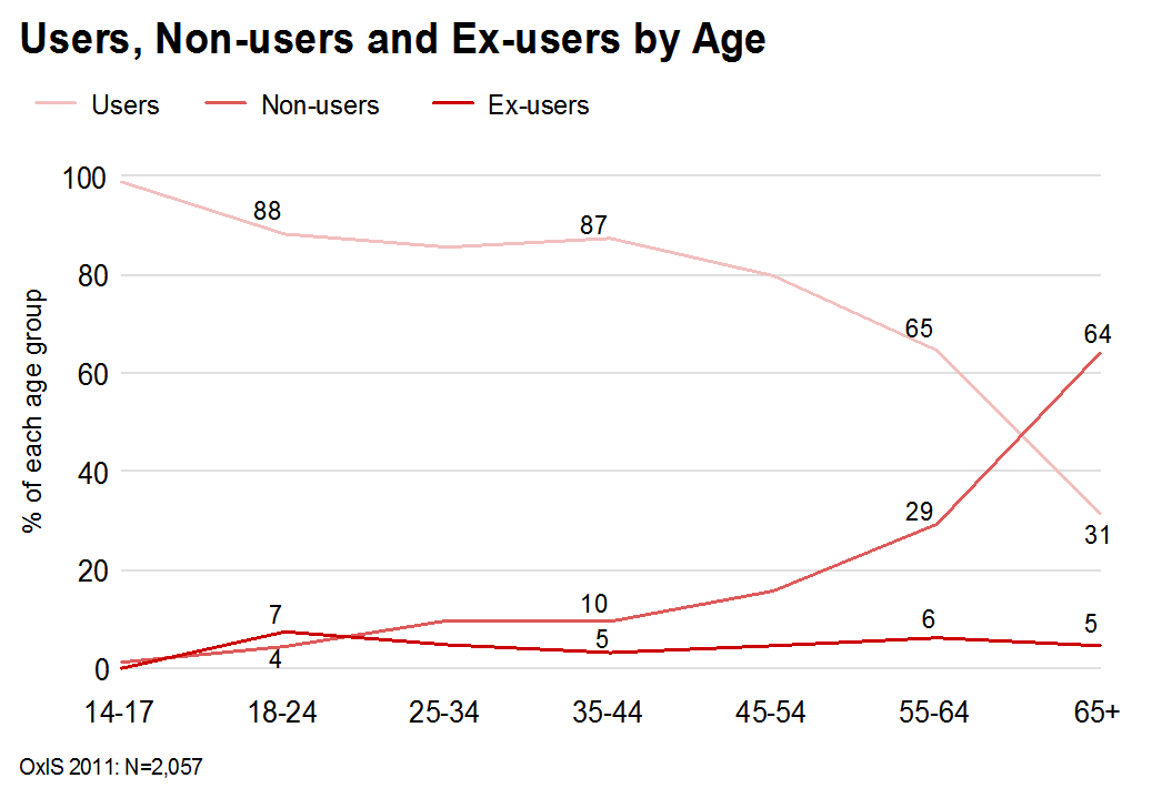 Non-users and Ex-users of the Internet by age