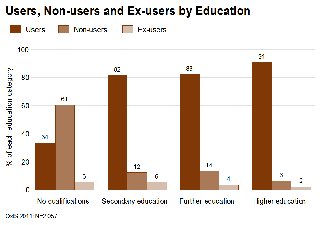 Non-users and Ex-users of the Internet by education