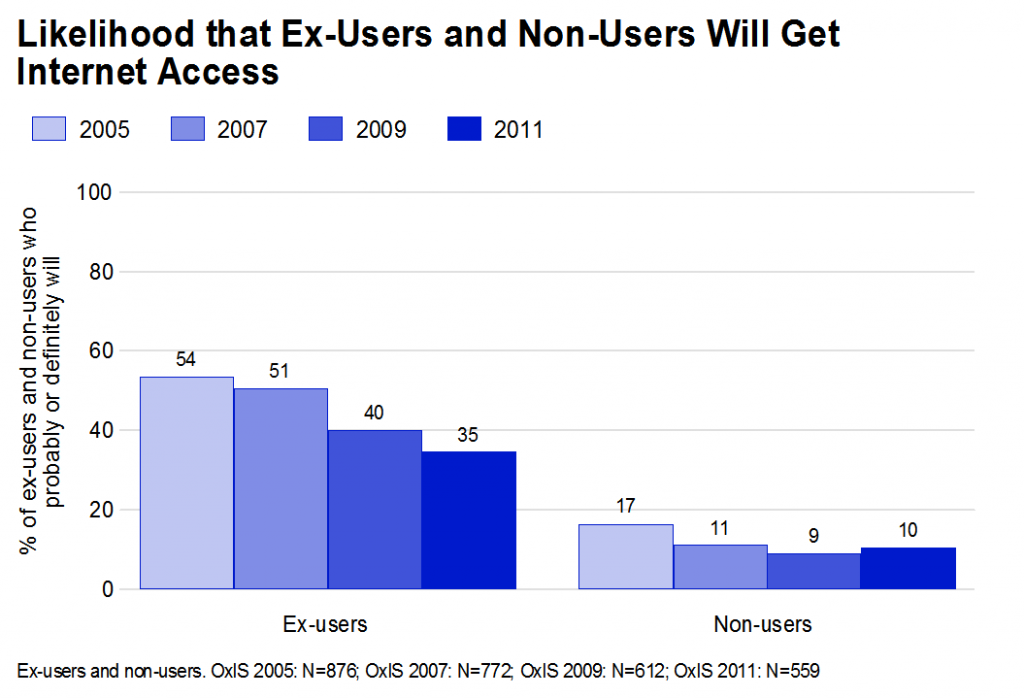 On Nonusers and Exusers of Oxford Surveys OxIS