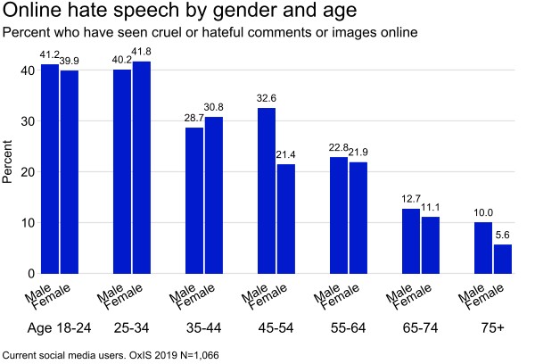 Are Women More Exposed To Online Hate Speech Oxford Internet Surveys Oxis 