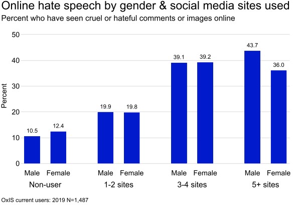 Are Women More Exposed To Online Hate Speech Oxford Internet Surveys Oxis 